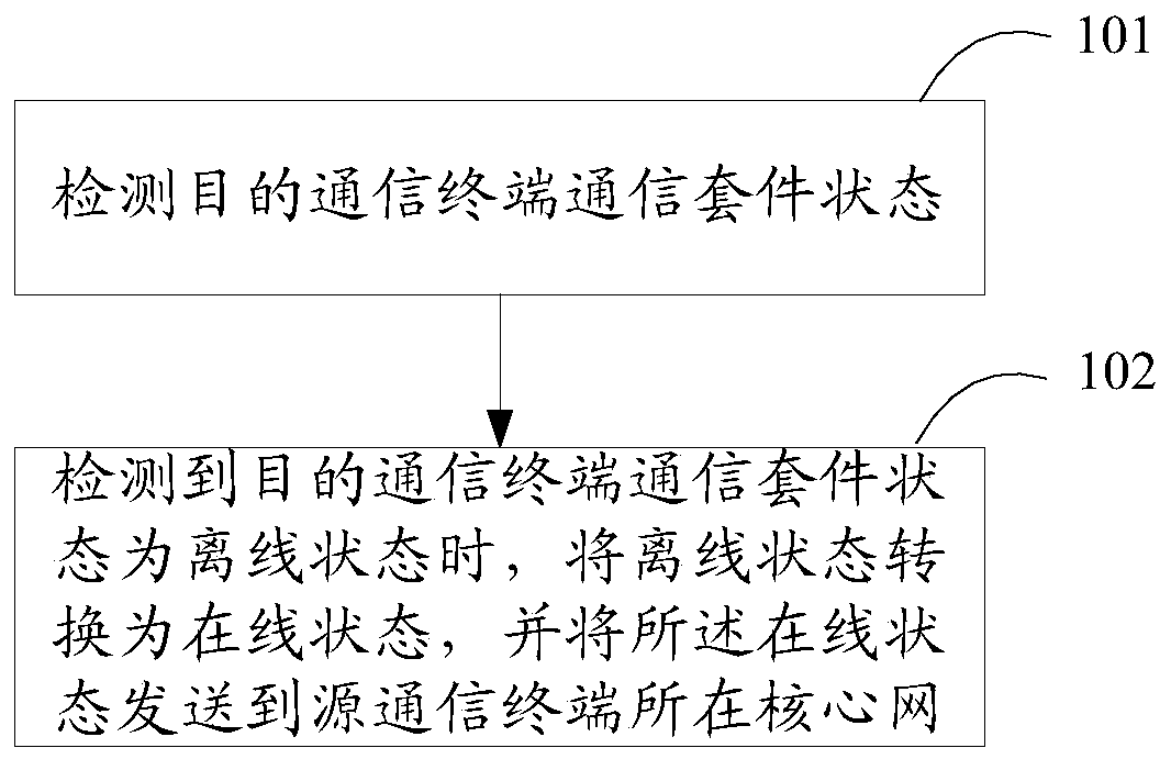 Method, device and system for online state conversion of a communication suite