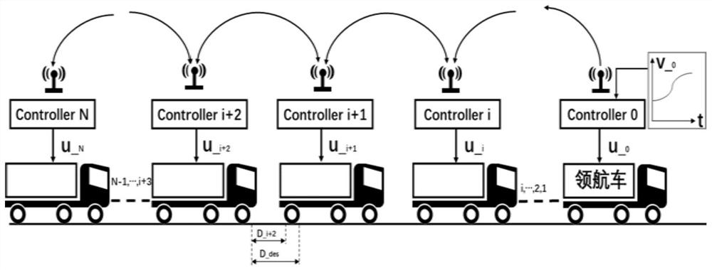 An adaptive three-step method based on truck formation driving following vehicle control method