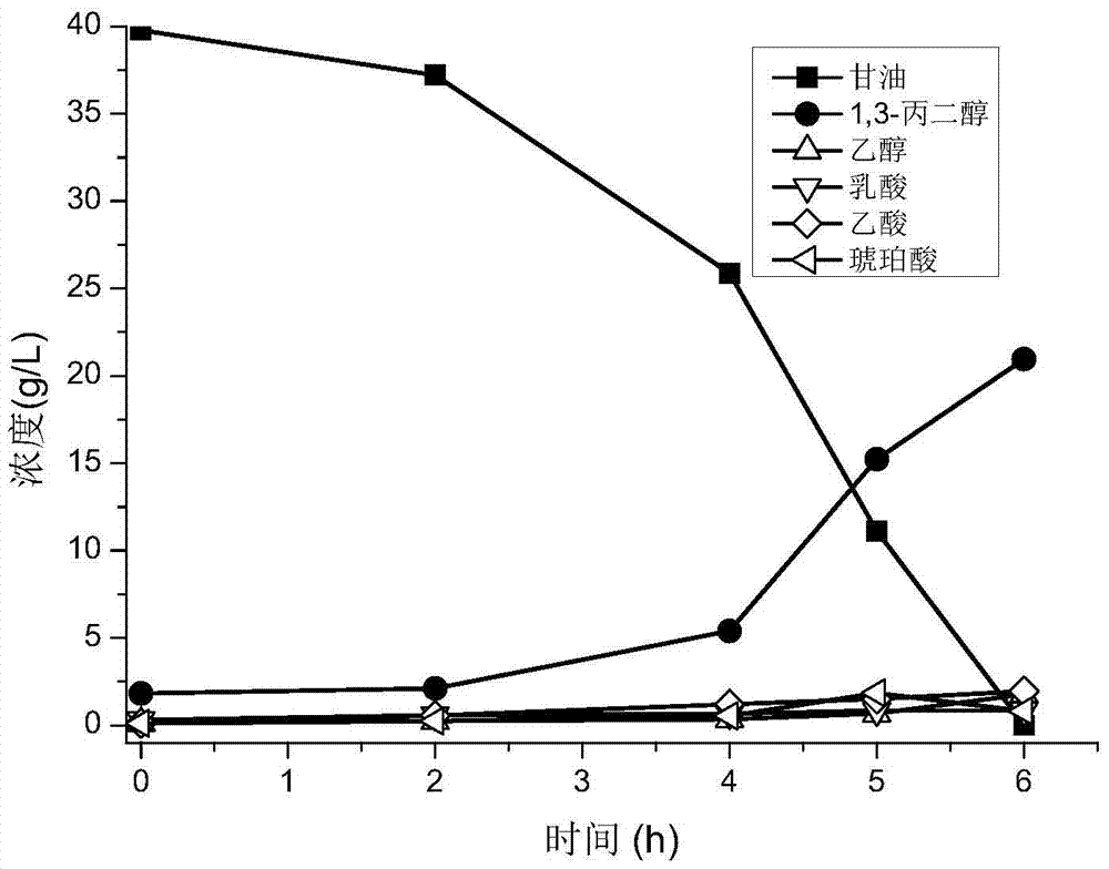 A method for producing 1,3-propanediol by fermentation of glycerol with mixed bacteria