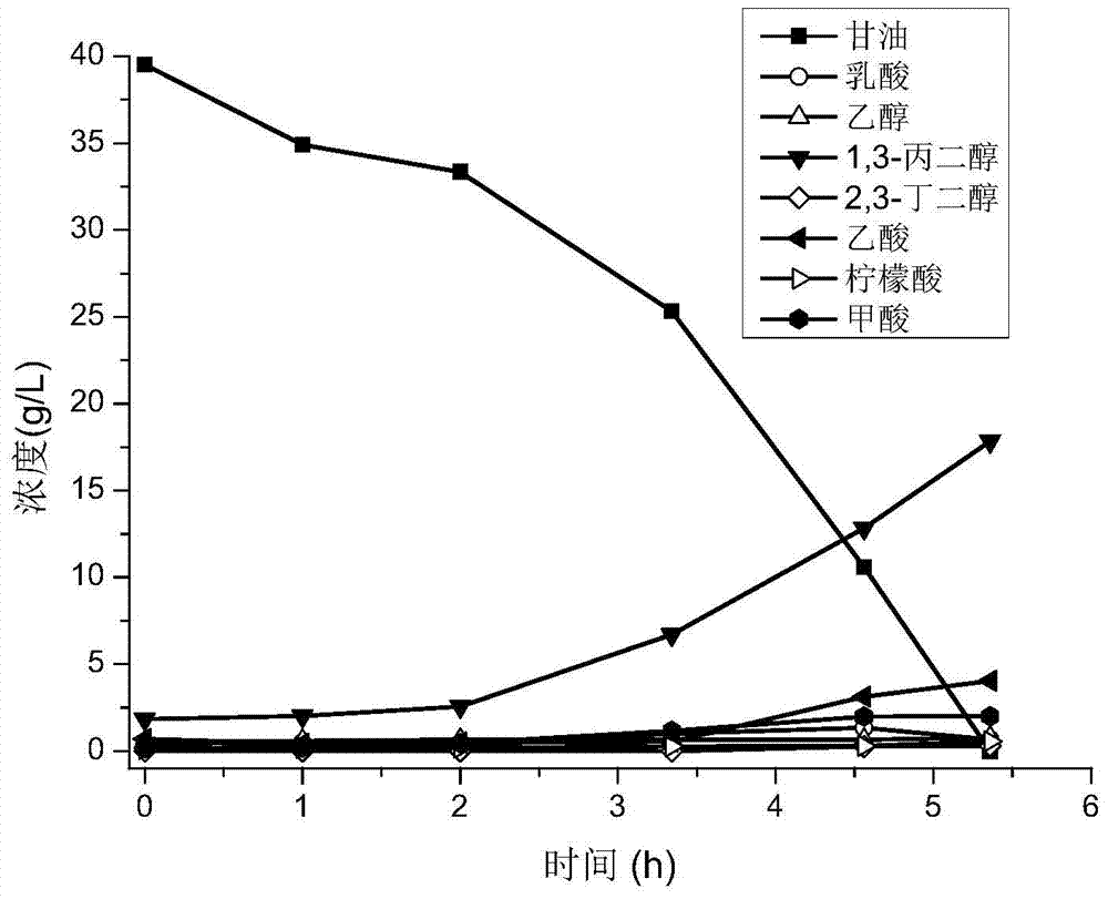 A method for producing 1,3-propanediol by fermentation of glycerol with mixed bacteria