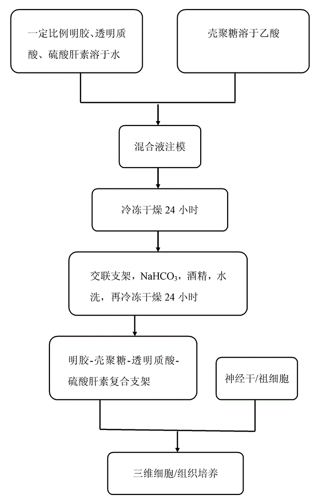 Gelatin-chitosan-hyaluronic acid-heparan sulfate composite three-dimensional stent and preparation method thereof