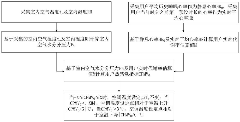 A method for controlling indoor thermal environment based on heart rate monitoring