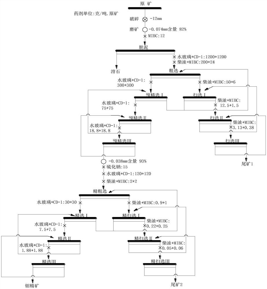 A kind of high-efficiency flotation method of talc inhibitor and talc-containing molybdenum ore