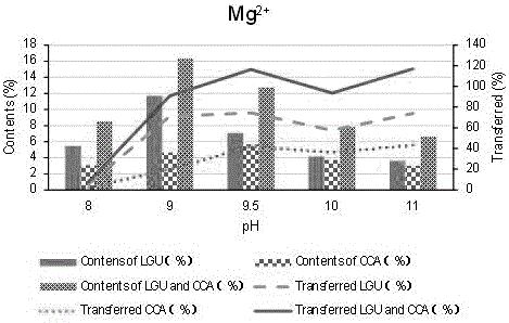 Method for extracting and purifying flavones and phenolic acids in medicinal material ixeris sonchifolia through metal ion chelation