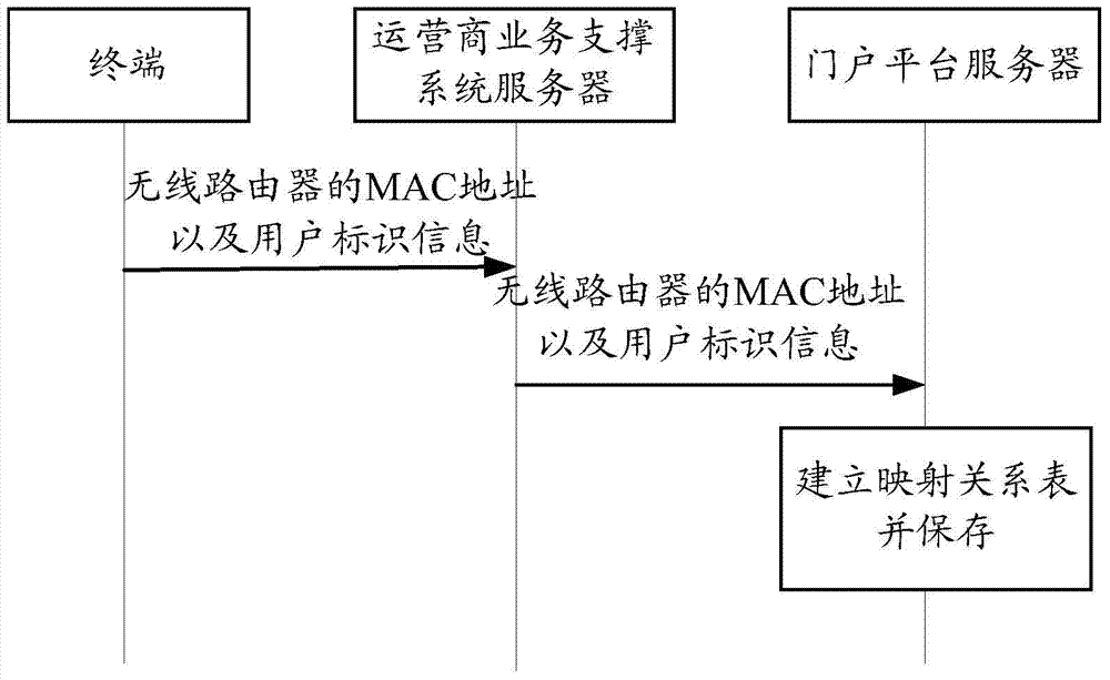 Network accessing method, wireless router, and portal platform server