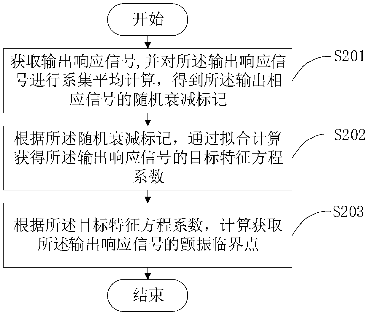 Flutter critical point prediction method and device