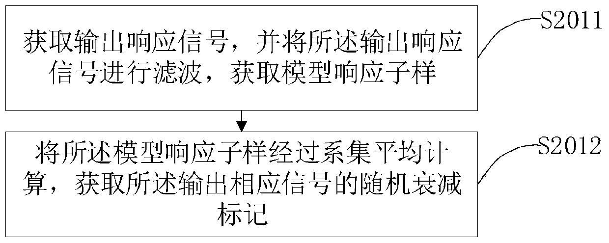 Flutter critical point prediction method and device