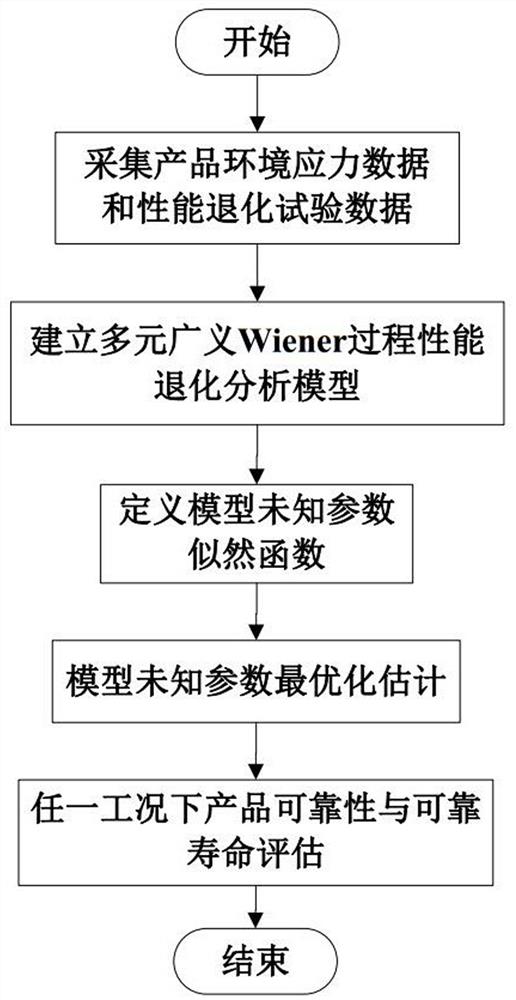 Multivariate generalized Wiener process performance degradation reliability analysis method