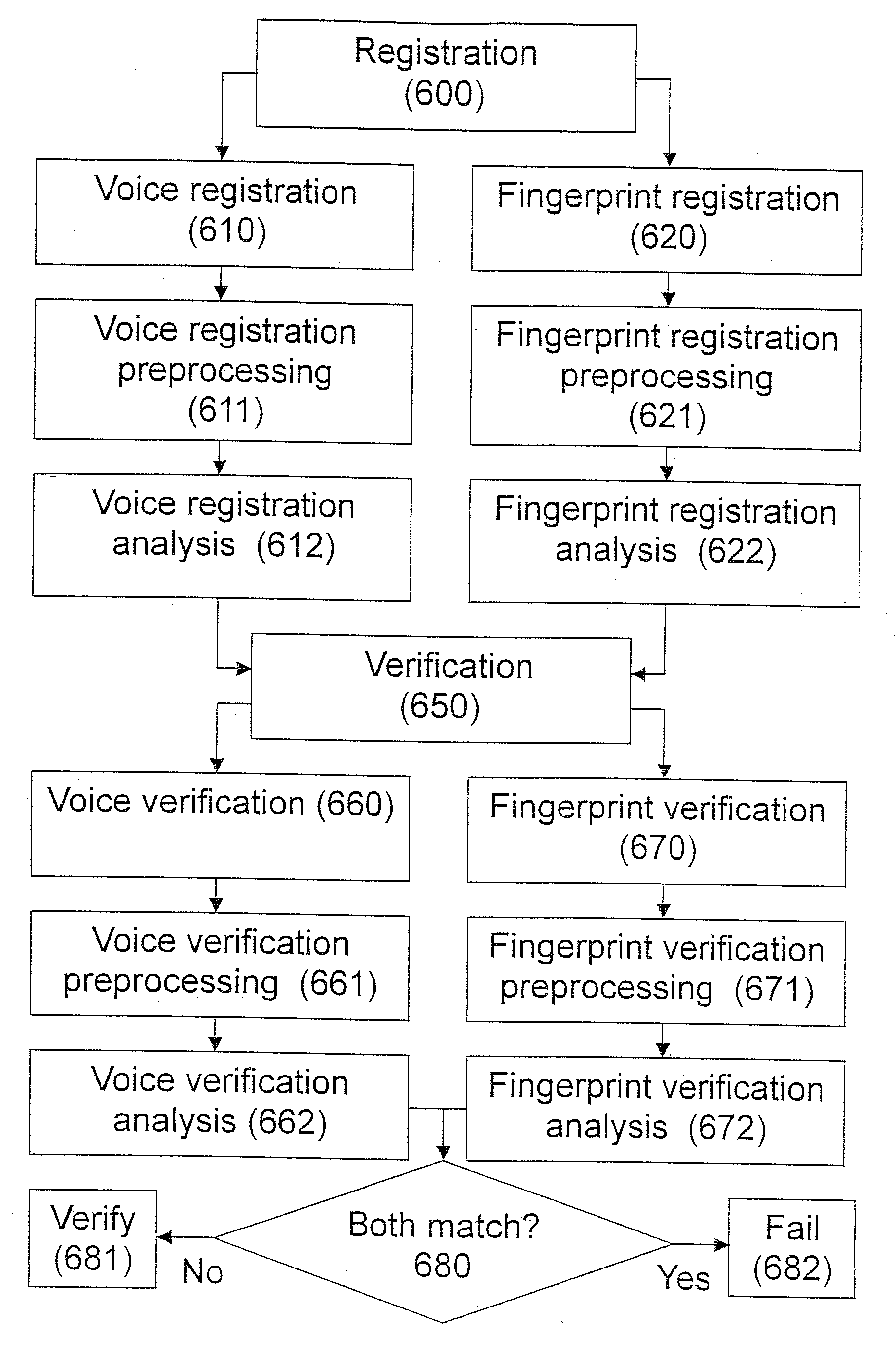 A system and a method for verifying identity using voice and fingerprint biometrics