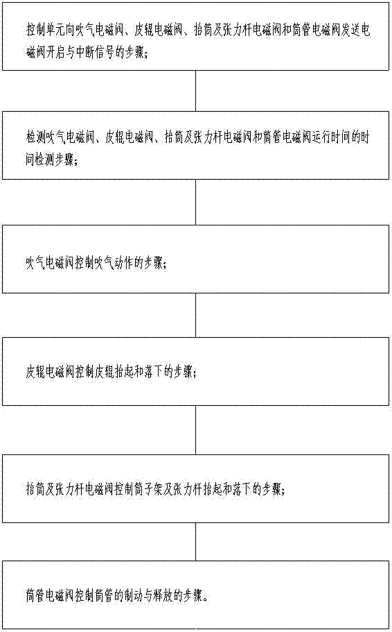Novel pneumatic semi-automatic end-connection control method and device of rotor spinning machine