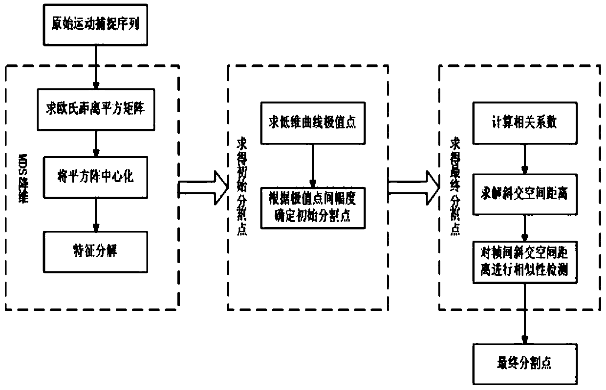 Motion capture data segmentation method based on metric mds and improved oblique space distance