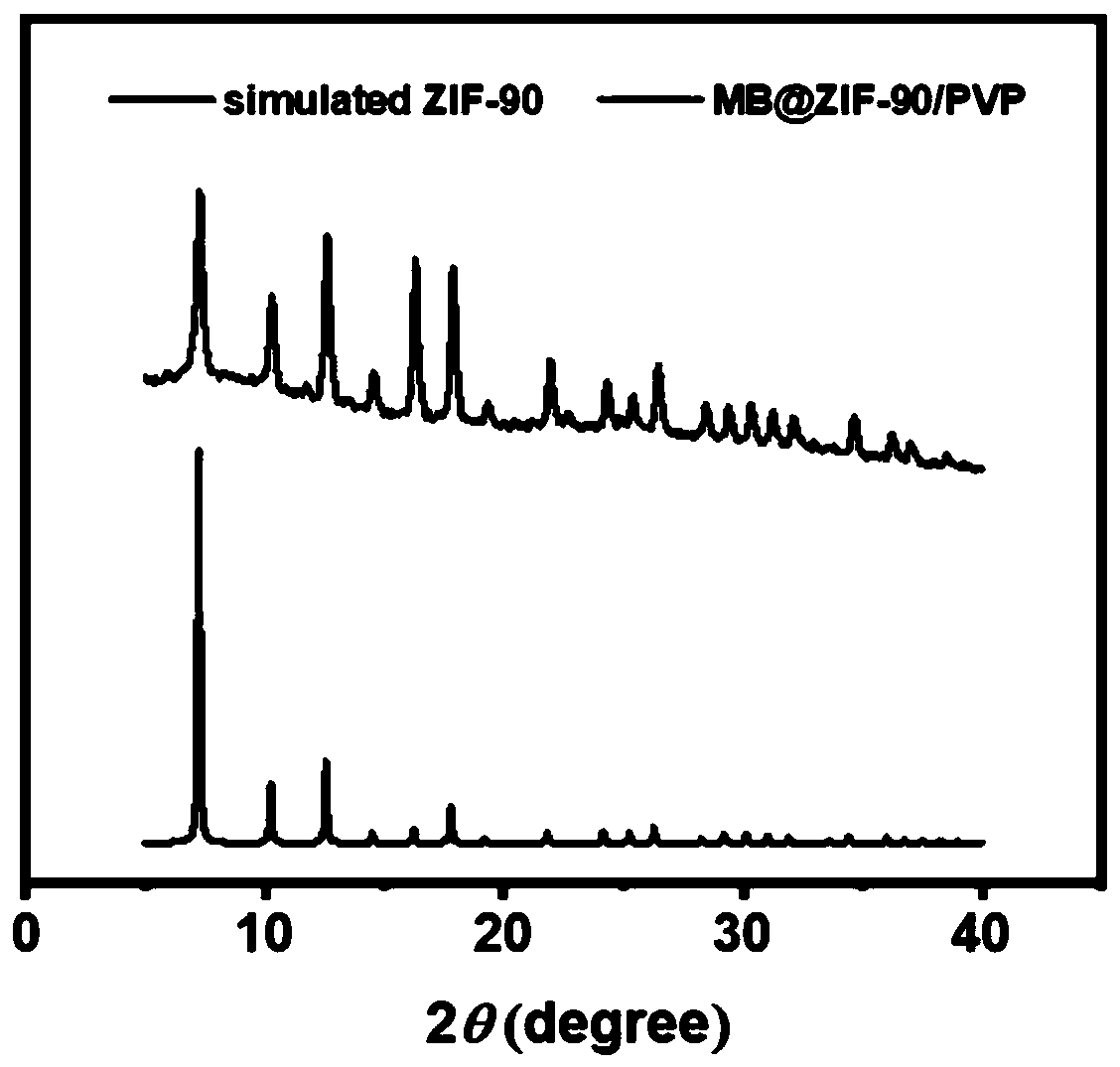 Method for preparing ZIF-90 nanoparticles loaded with methylene blue and having photodynamic activity