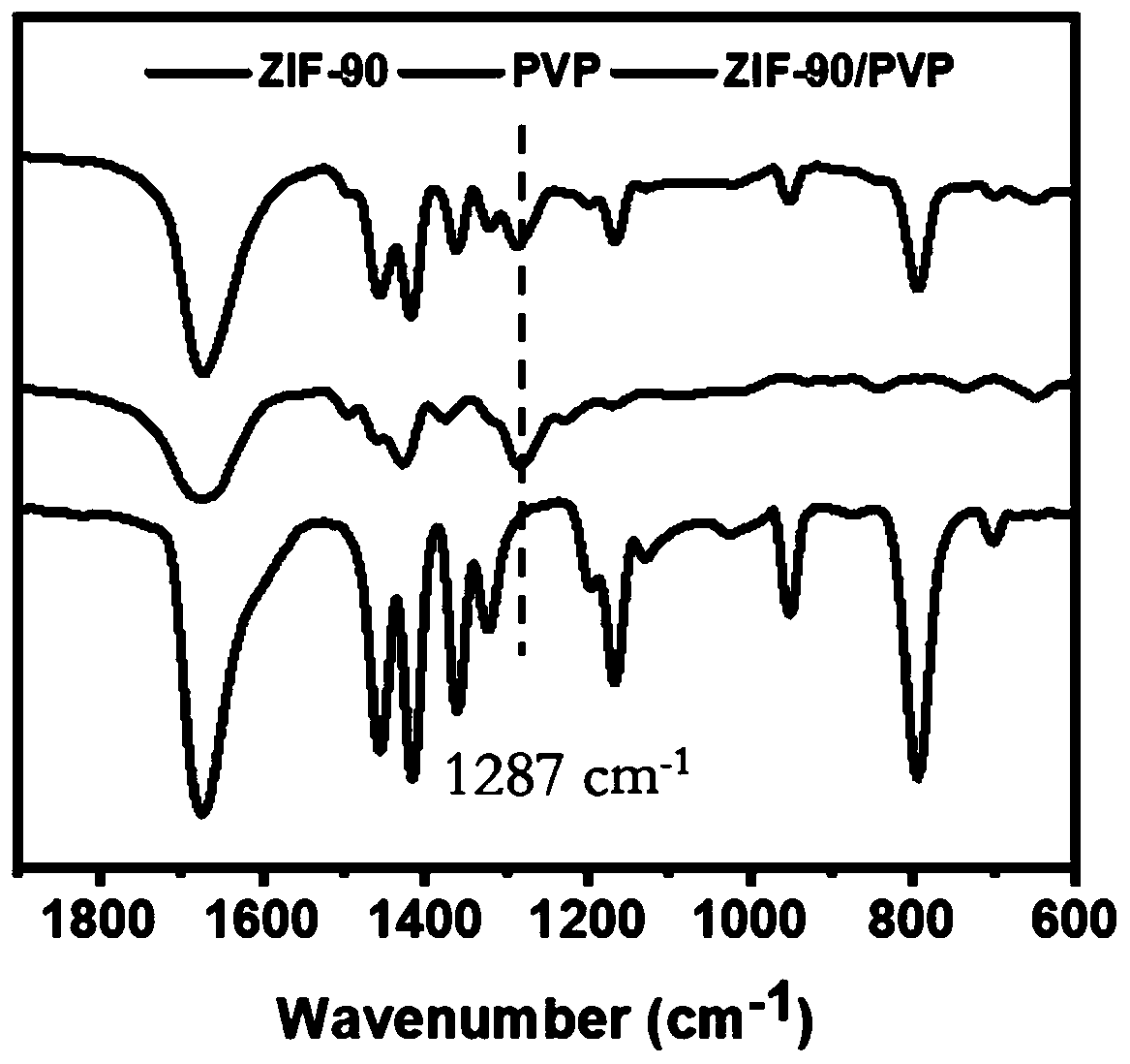 Method for preparing ZIF-90 nanoparticles loaded with methylene blue and having photodynamic activity
