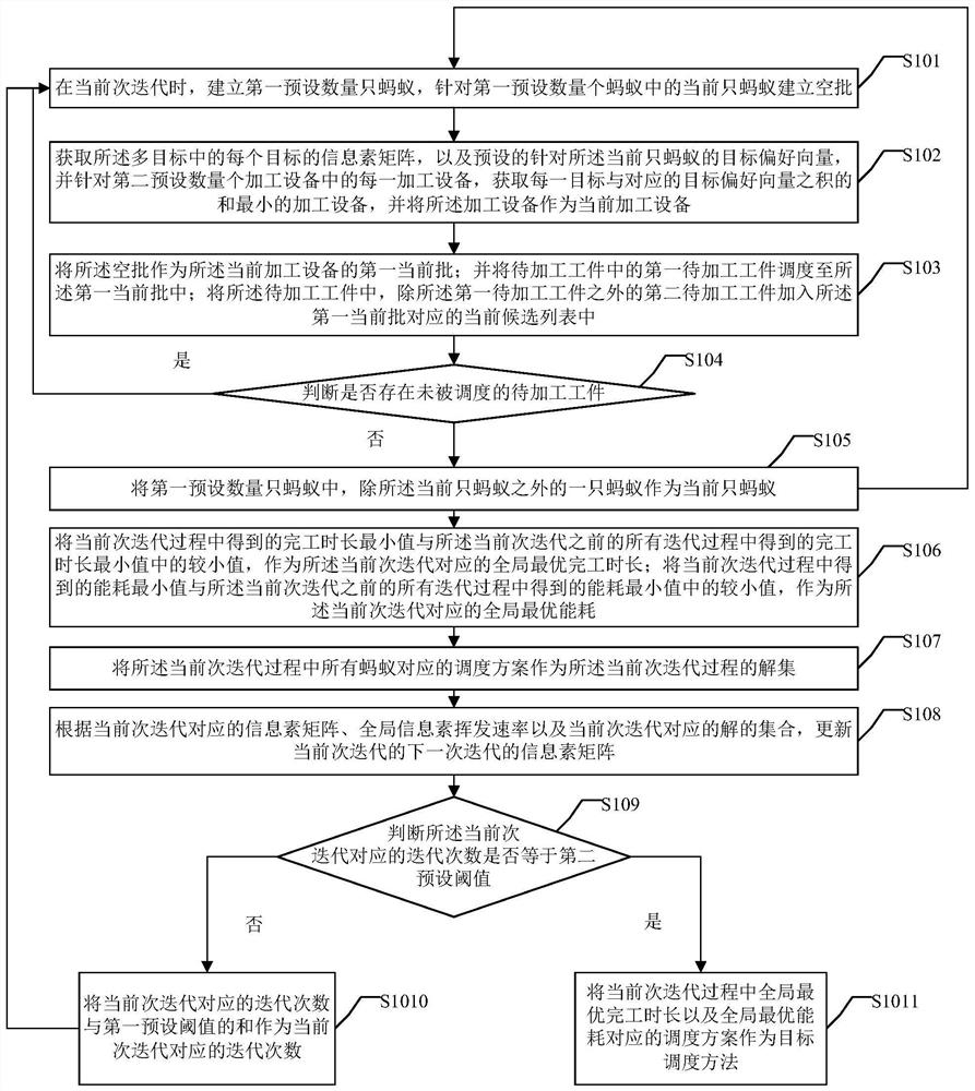 A multi-objective job scheduling method and device based on ant colony algorithm