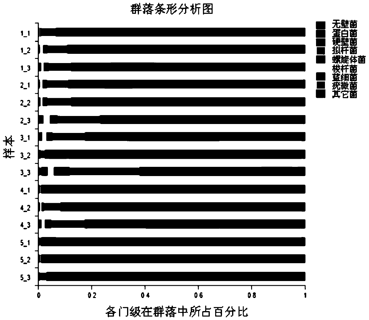 Feed for inhibiting intestinal proteobacteria of triploid rainbow trout