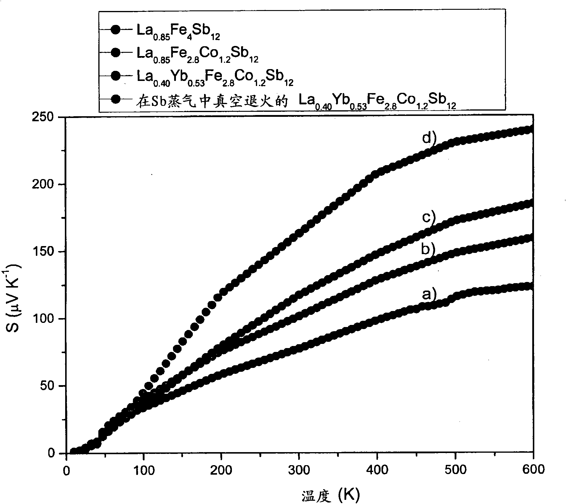Method for producing a thermoelectric intermetallic compound