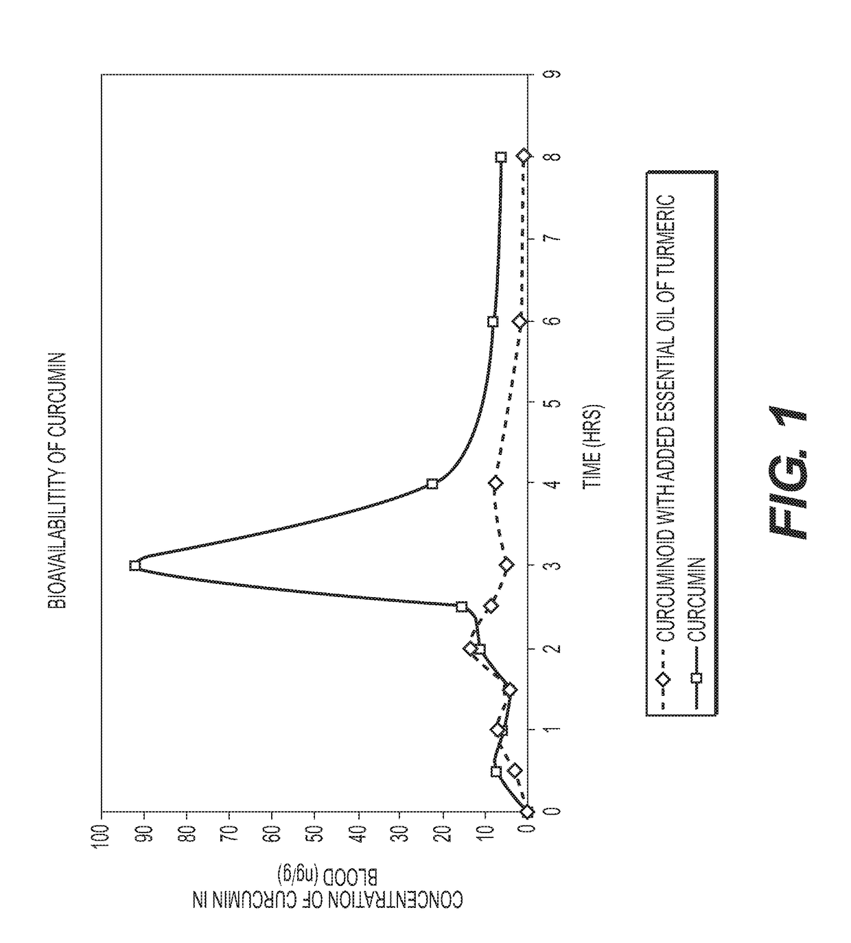 Formulation of Curcumin with Enhanced Bioavailability of Curcumin and method of preparation and treatment thereof