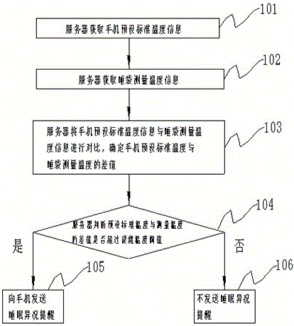 Method and device for monitoring sleep state based on sleeping bag temperature