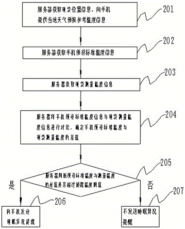 Method and device for monitoring sleep state based on sleeping bag temperature