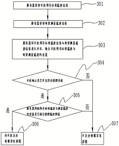 Method and device for monitoring sleep state based on sleeping bag temperature