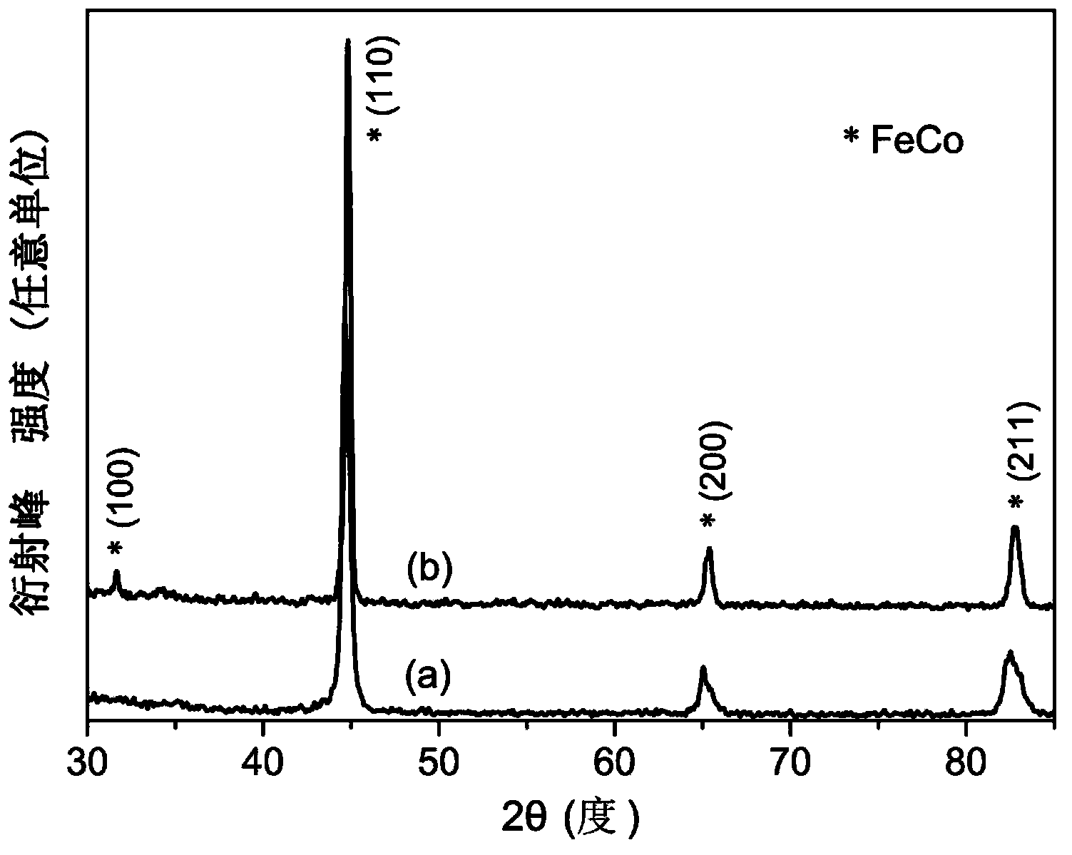 Preparation method for micrometer-particle-diameter FeCo particles