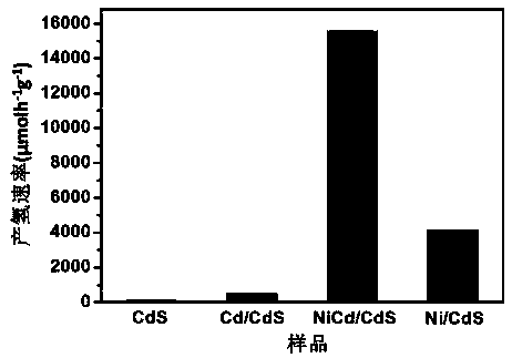 Preparation method and application of NiCd double non-noble metal modified CdS visible light catalyst