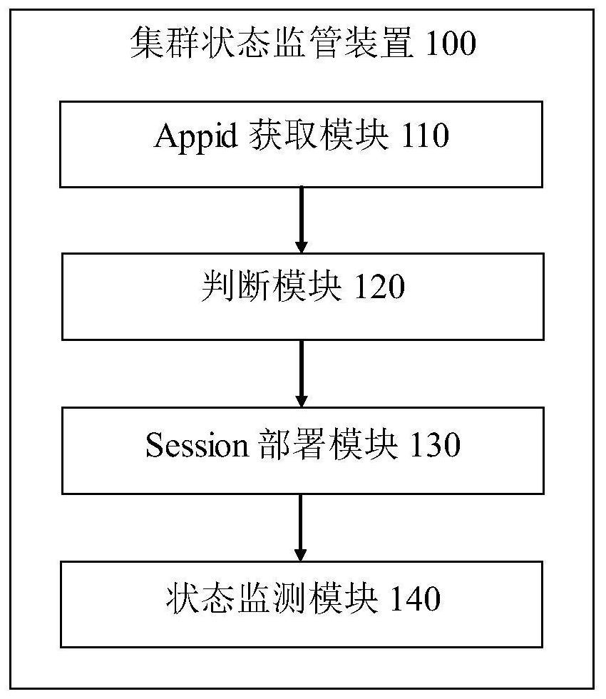 Cluster state supervision method and device