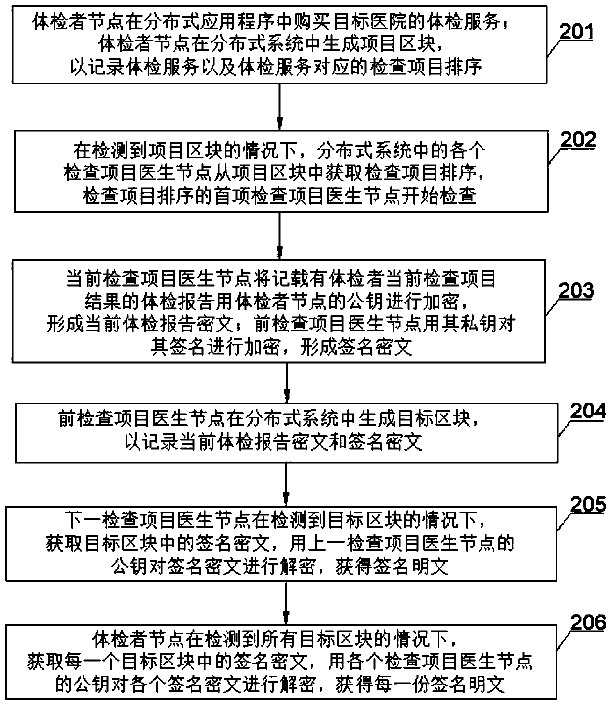 Public key coding method and system for block chain