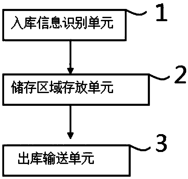 Container unit combined automatic storage method