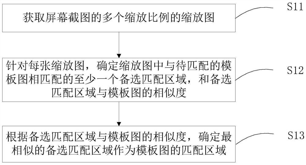 Image matching method, application testing method, device and system