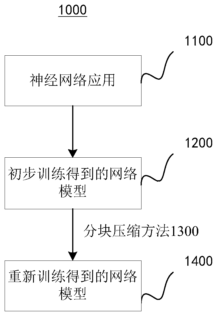 Neural network model block compression method, training method, computing device and system