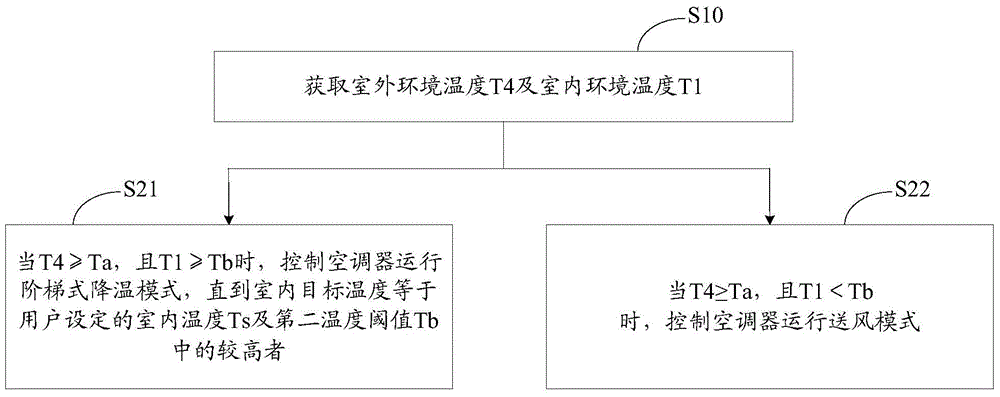 Indoor temperature adaptive control method of air conditioner and air conditioner