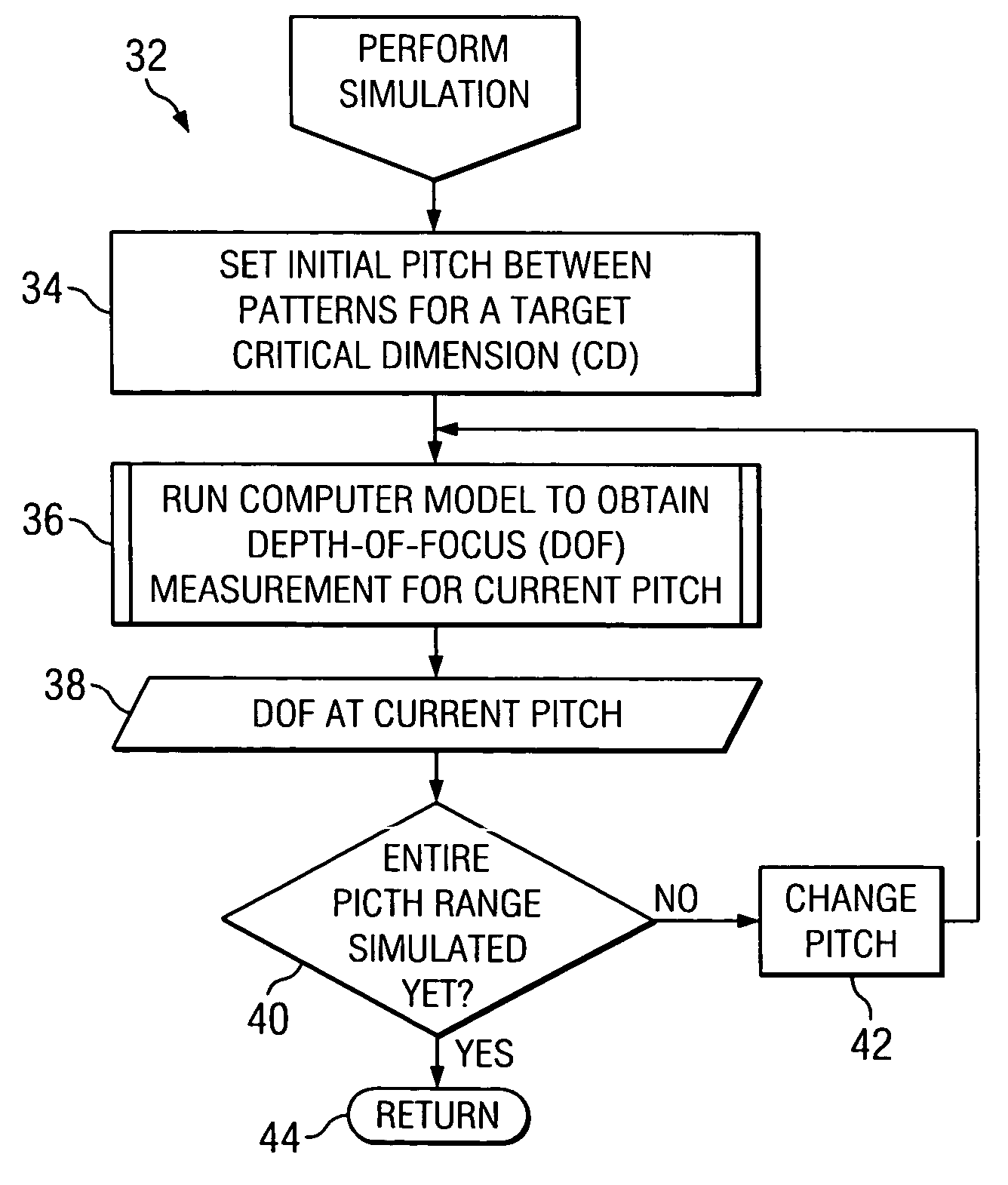 Method of defining forbidden pitches for a lithography exposure tool