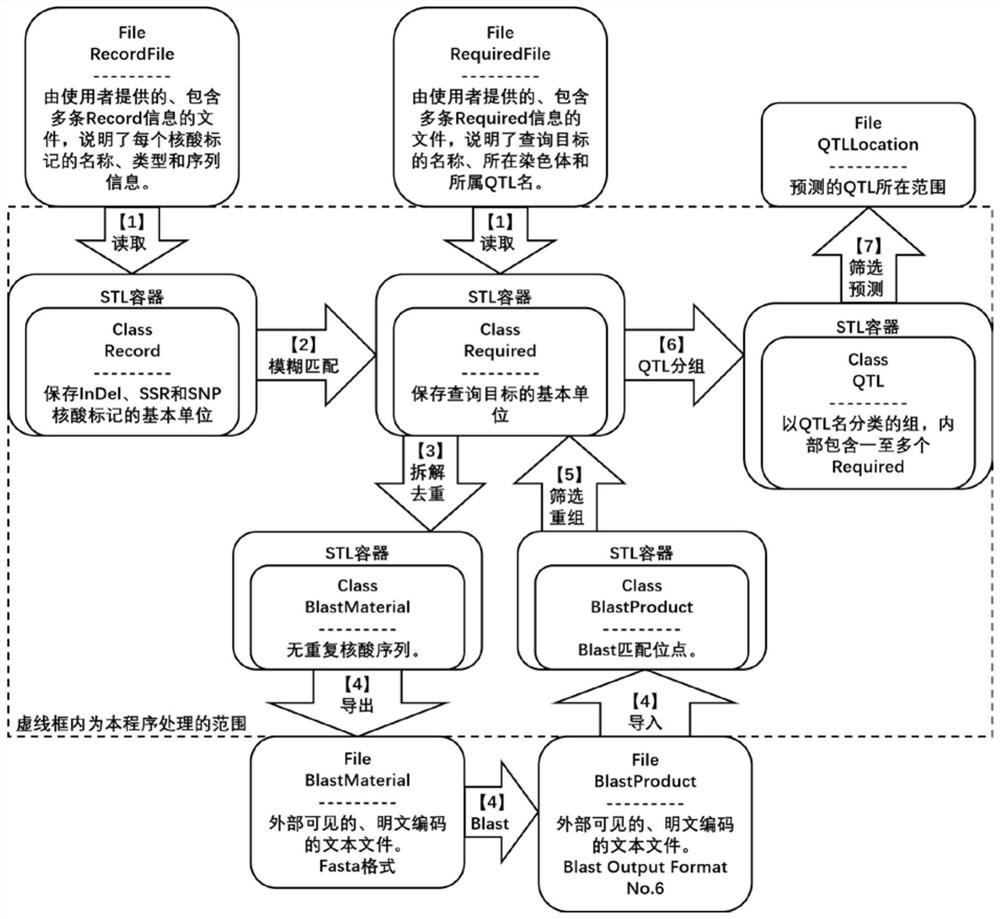 A method and system for comparing QTLs between different crop segregation populations