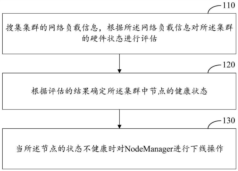 Node Manager state management method and device in cluster and computing equipment