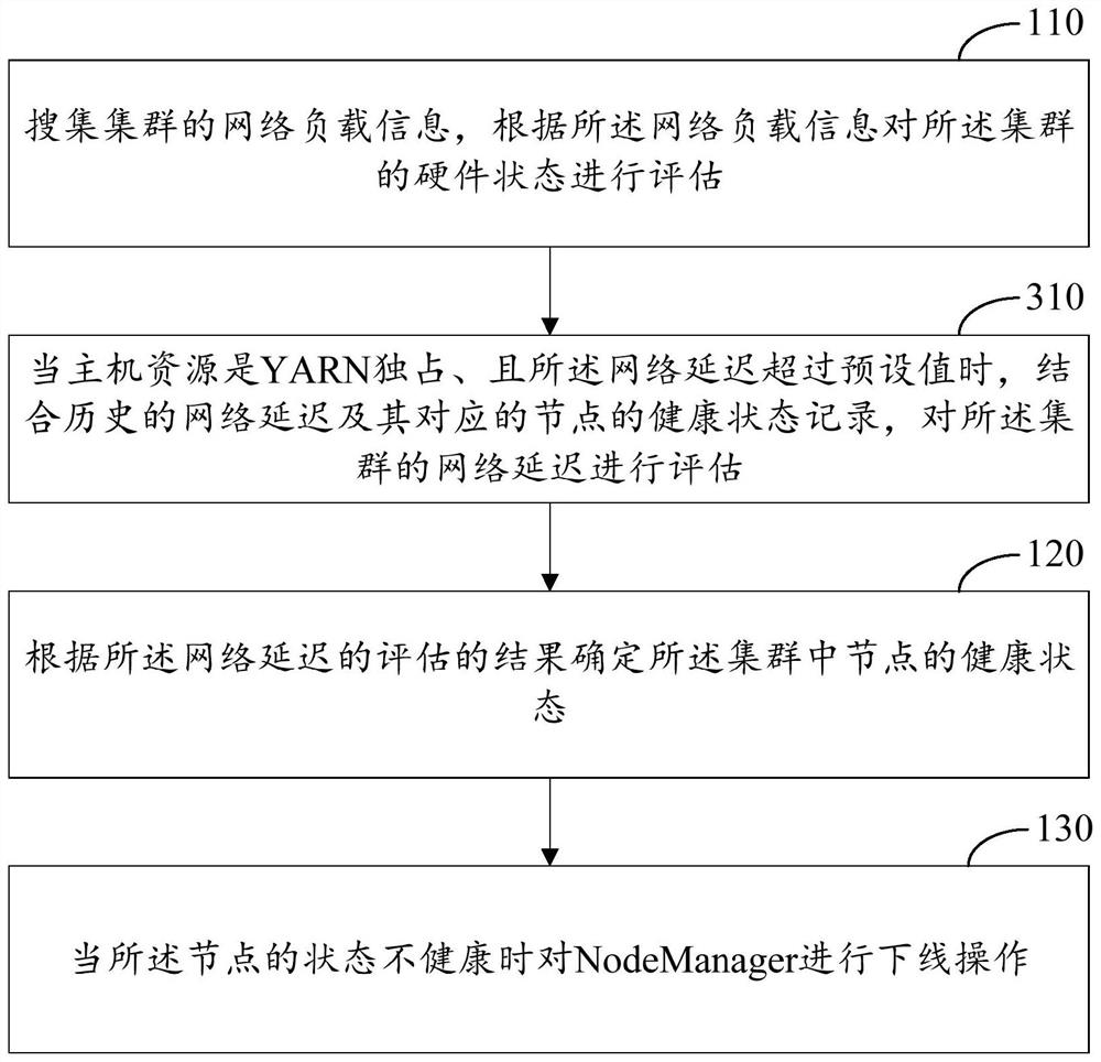 Node Manager state management method and device in cluster and computing equipment