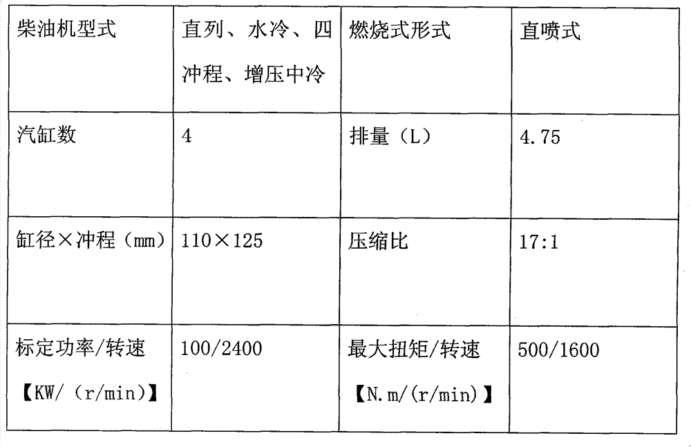 Clean synthetic diesel and synthetic process thereof