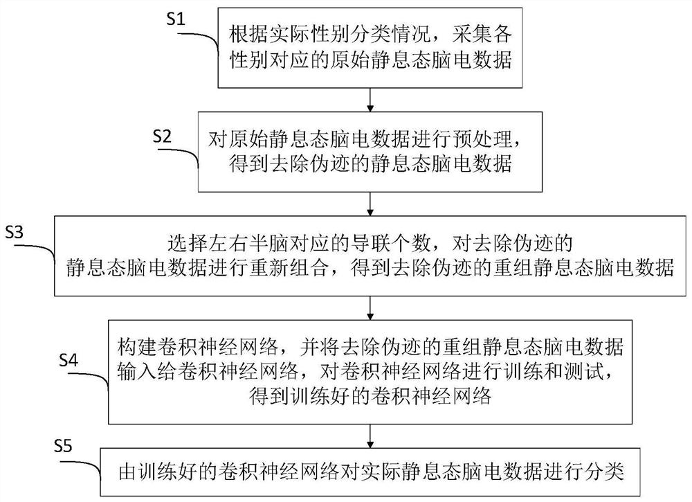 A gender classification method based on resting-state EEG data