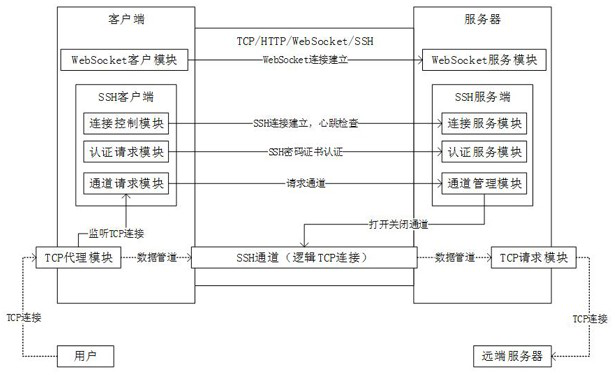 A websocket-based ssh multi-channel tcp proxy method