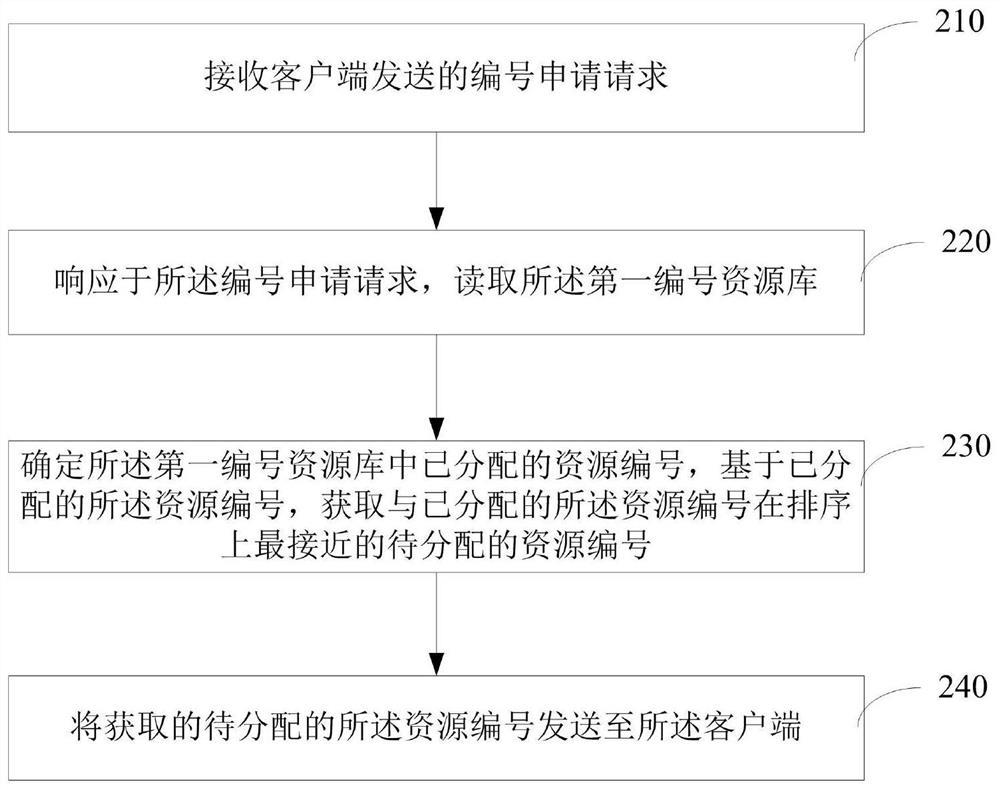 Numbered resource allocation processing method and device, computer and storage medium