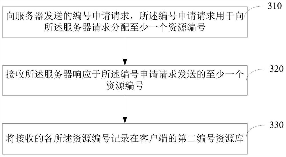 Numbered resource allocation processing method and device, computer and storage medium