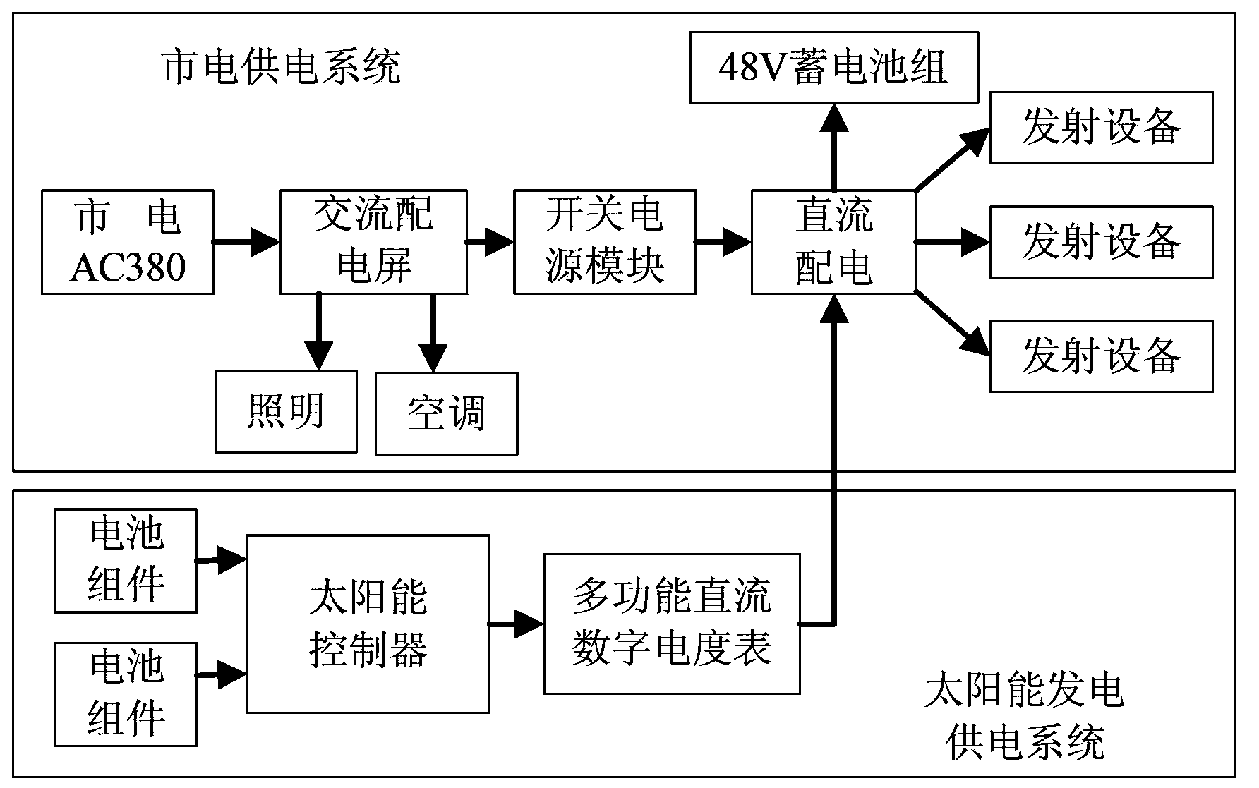 Photovoltaic energy-saving controller of communication base station