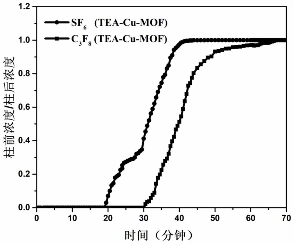 Method for adsorbing and separating octafluoropropane in sulfur hexafluoride by using metal-organic framework material