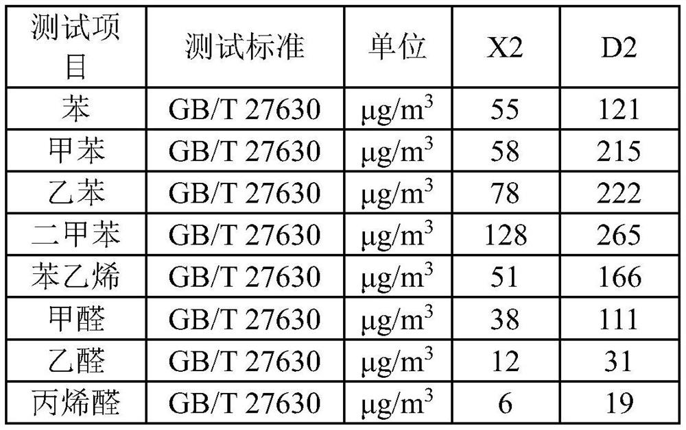 Preparation method of polyolefin VOC (Volatile Organic Compound) improved filler and composite material containing polyolefin VOC improved filler