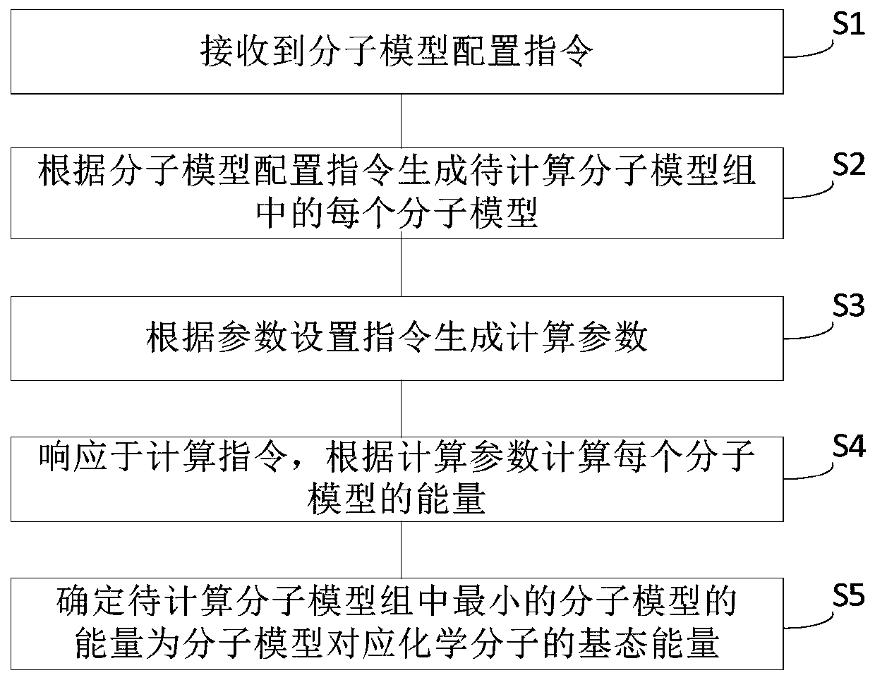 Method and device for calculating ground state energy of chemical molecules, and computer storage medium