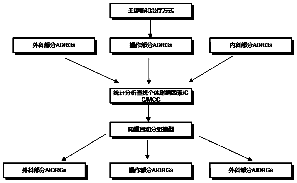 DRG grouping method based on artificial intelligence