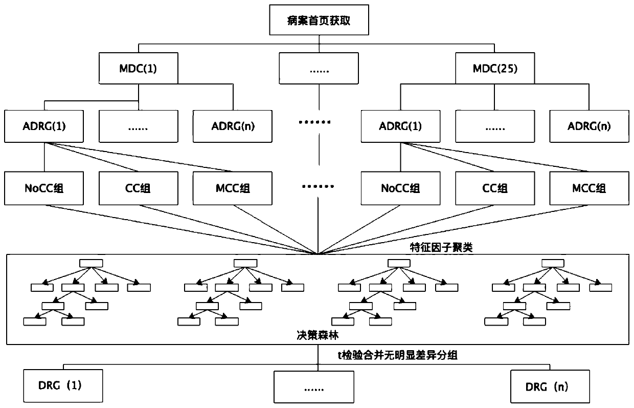 DRG grouping method based on artificial intelligence