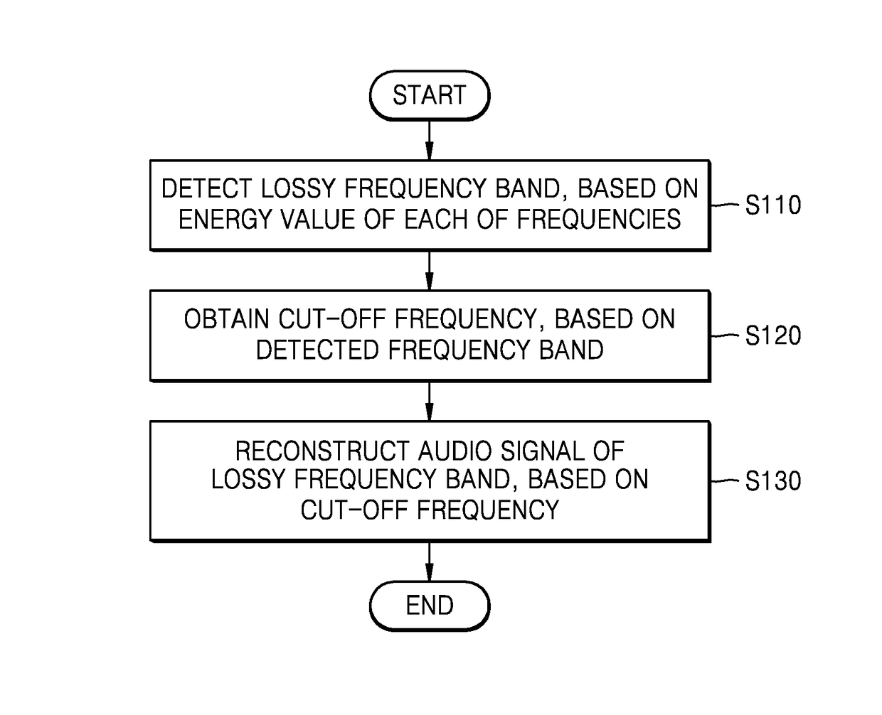 Method and apparatus for restoring audio signal