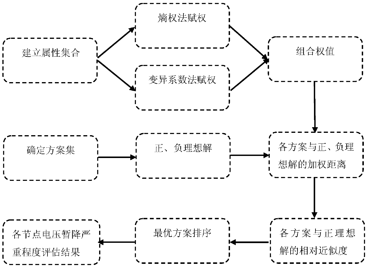 Comprehensive evaluation method of node voltage sag severity based on weighted ideal point method