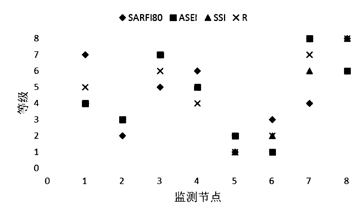 Comprehensive evaluation method of node voltage sag severity based on weighted ideal point method